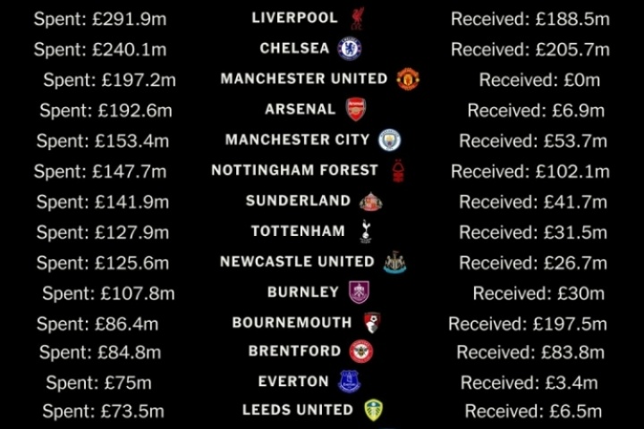 开云官网-英超20队夏窗收支榜：曼联净支出1.97亿最多 伯恩茅斯净赚1亿多