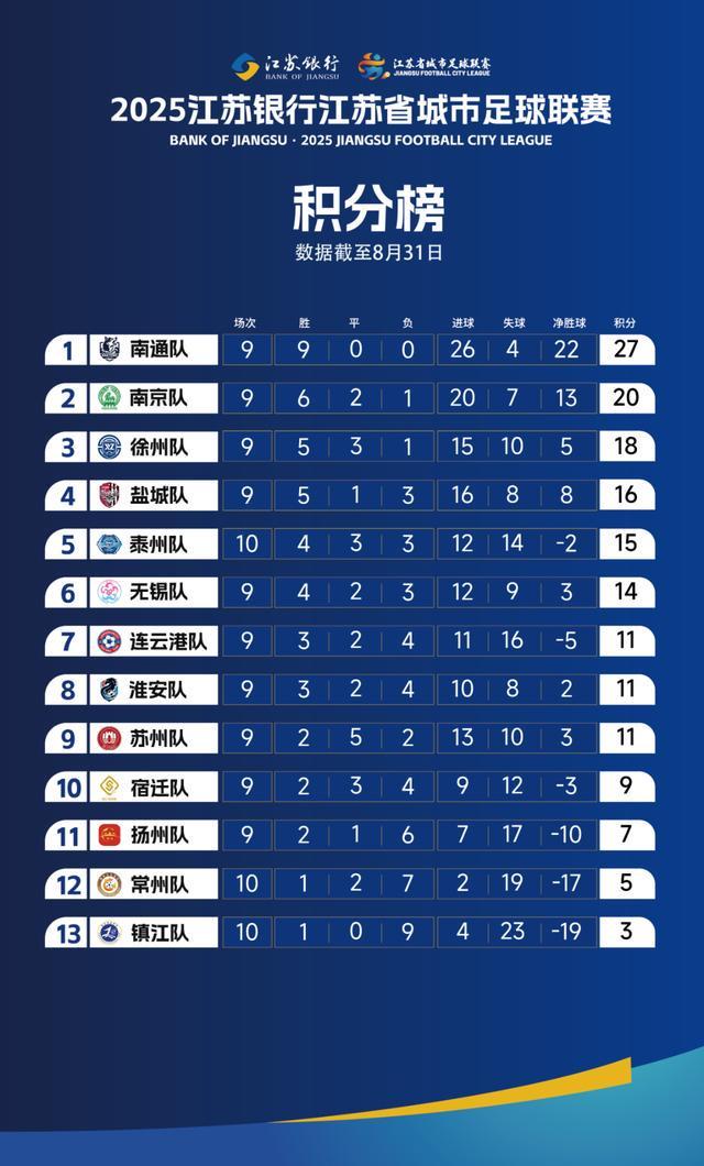 开云APP-苏超第11轮看点：南哥迎战徐老大，常州队捍卫“晋级悬念”